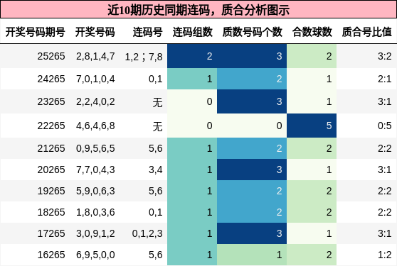 连码分析，质合分析