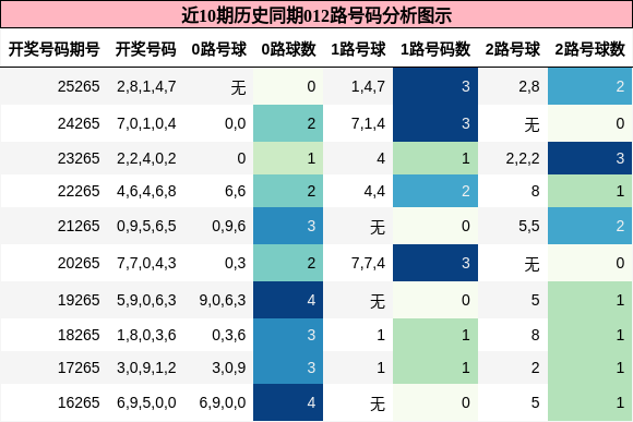 012路号码分析