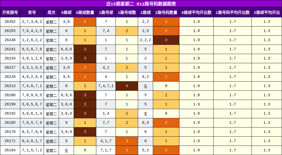 012路号码分析