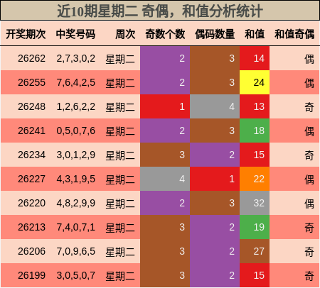 奇偶分析,和值分析