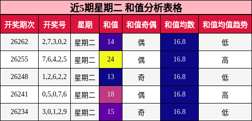 和值分析