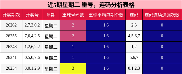 重号分析，连码分析