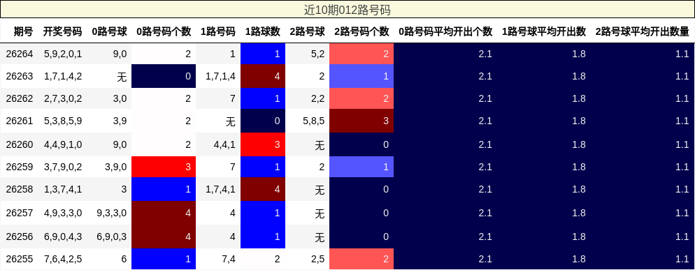 012路号码分析