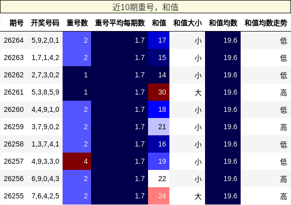 重号分析,和值分析