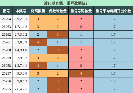 奇偶分析,重号分析