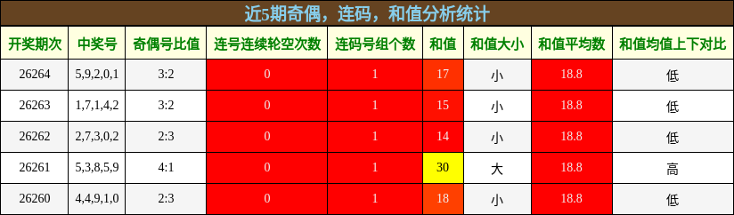 奇偶分析，连码分析，和值分析