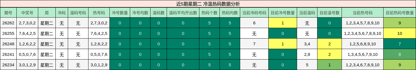 近5期星期二 冷温热码数据分析