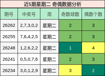 近5期星期二 奇偶数据分析