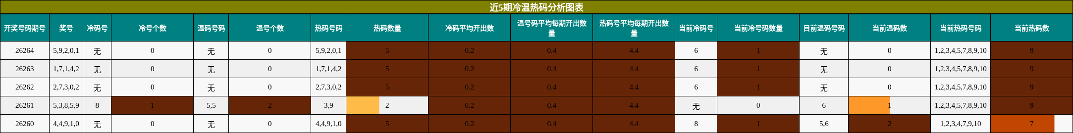 冷温热码分析