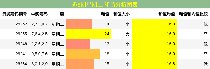 近5期星期二 和值分析图表