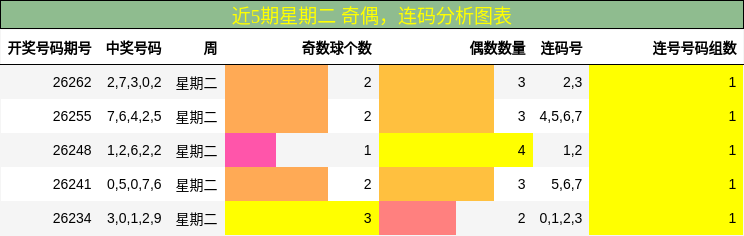 近5期星期二 奇偶,连码分析图表