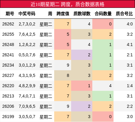 近10期星期二 跨度,质合数据表格