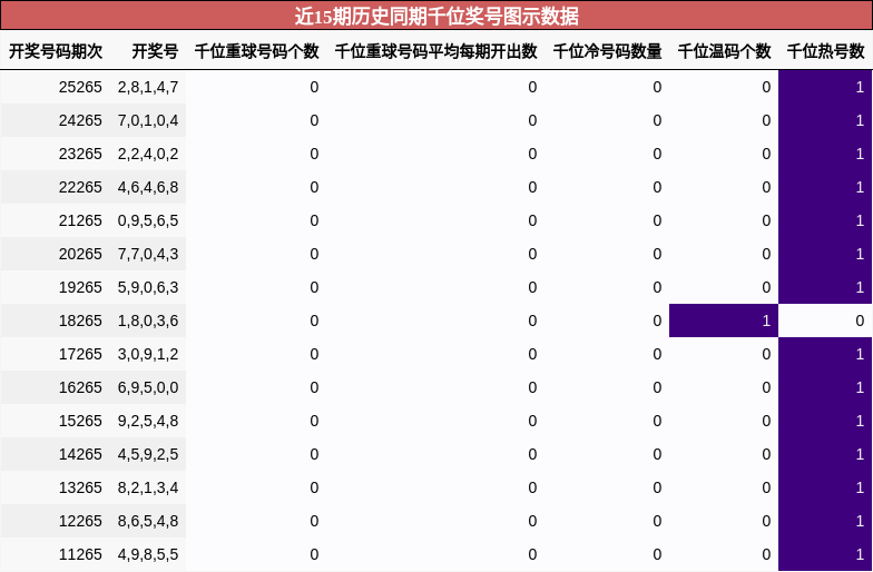 千位奖号分析