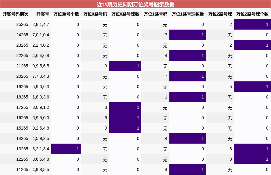 万位奖号分析