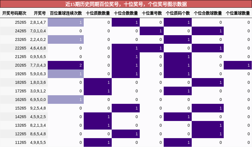 百位奖号分析，十位奖号分析，个位奖号分析