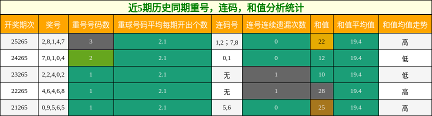 重号分析，连码分析，和值分析