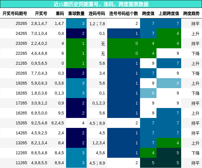 重号分析，连码分析，跨度分析