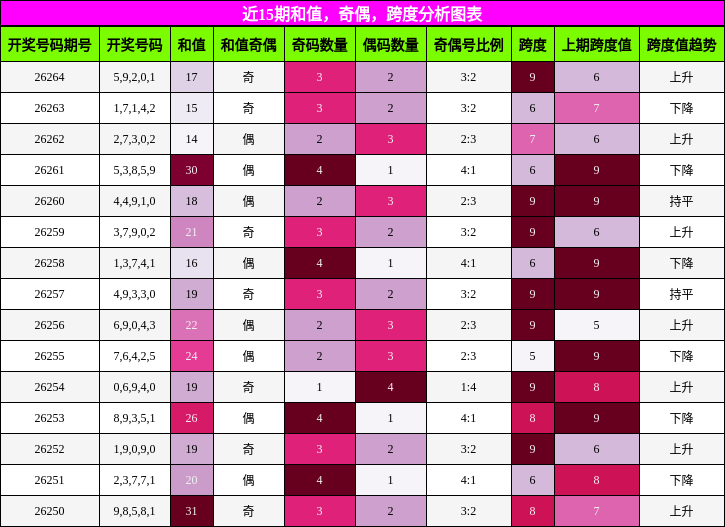 近15期和值，奇偶，跨度分析图表