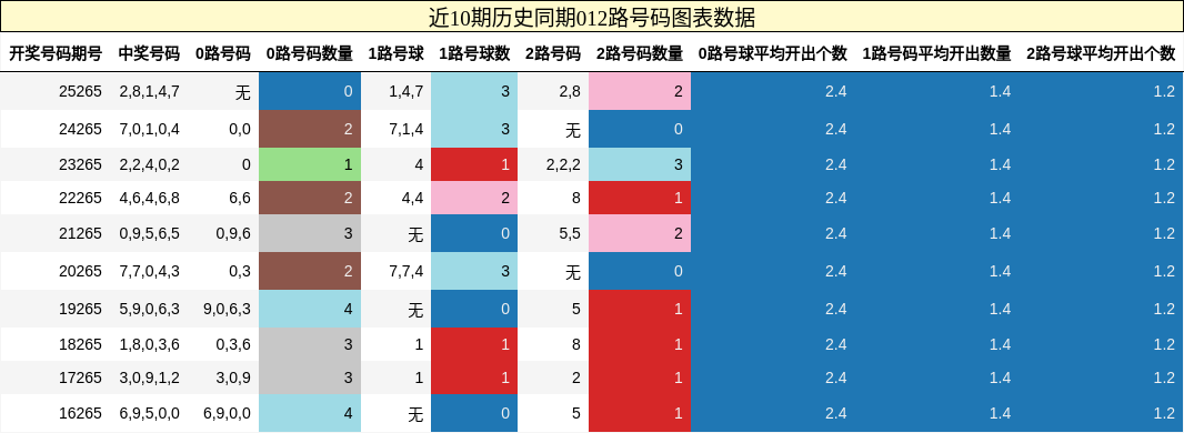 012路号码分析