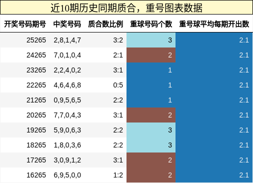质合分析,重号分析