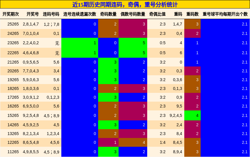 连码分析,奇偶分析,重号分析