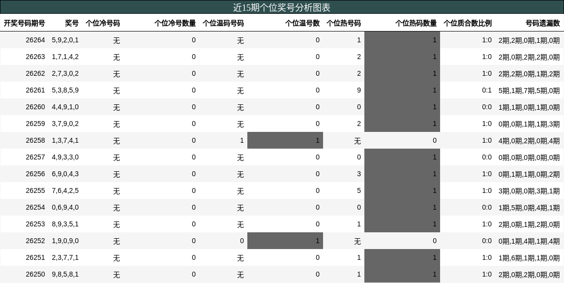 近15期个位奖号分析图表
