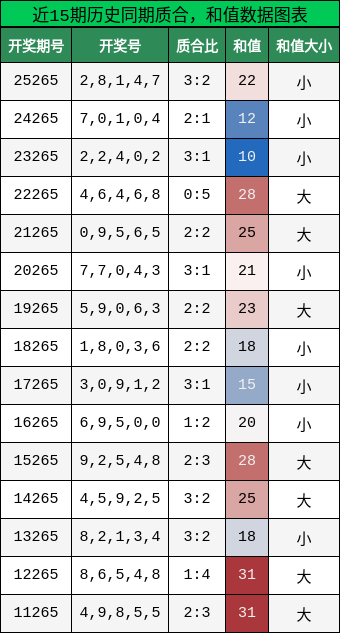 质合分析,和值分析