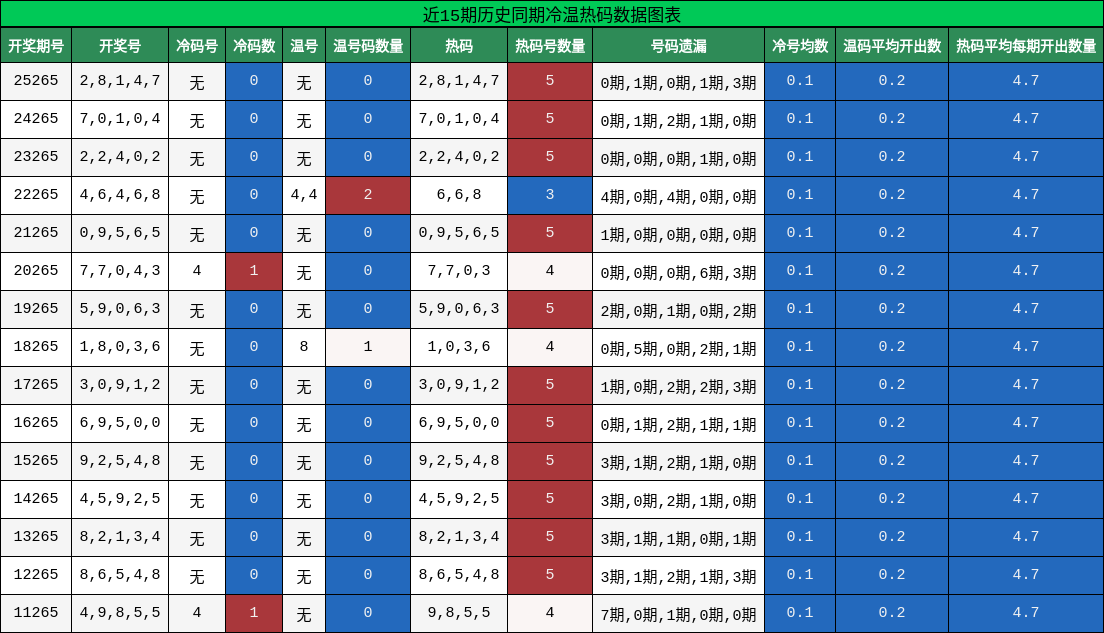 冷温热码分析
