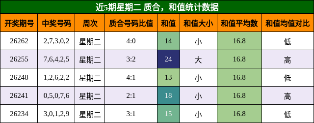 近5期星期二 质合，和值统计数据