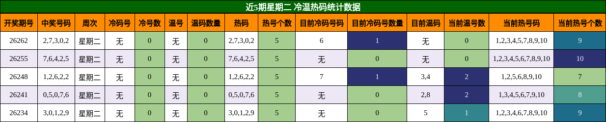 近5期星期二 冷温热码统计数据