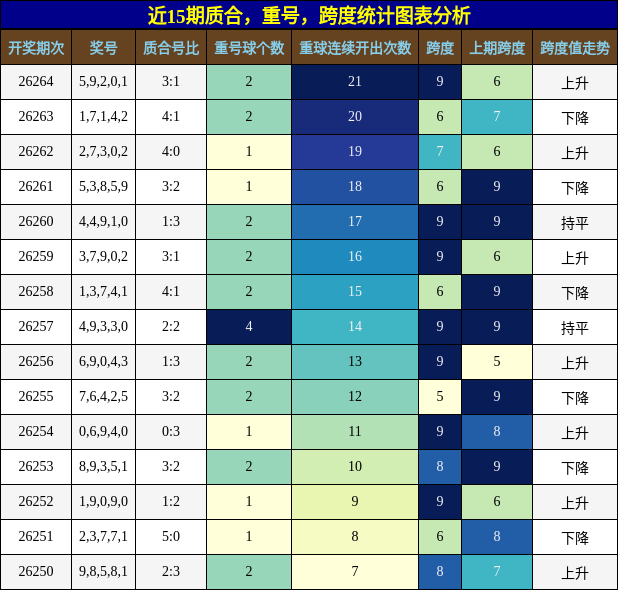 近15期质合，重号，跨度统计图表分析