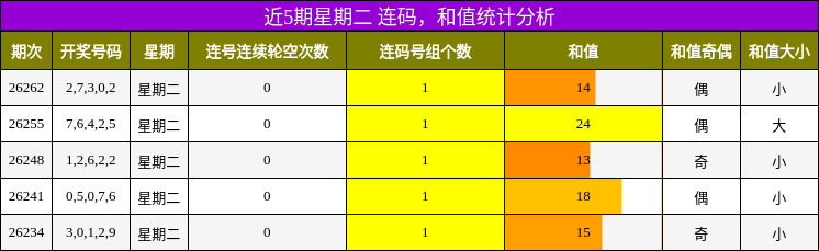 近5期星期二 连码,和值统计分析
