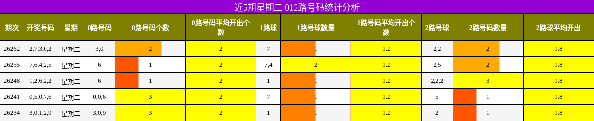 近5期星期二 012路号码统计分析