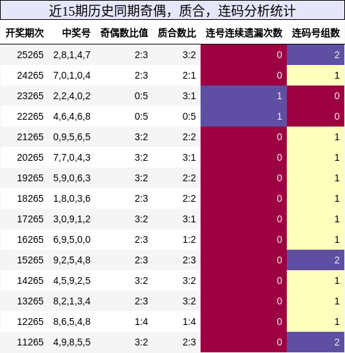 奇偶分析,质合分析,连码分析