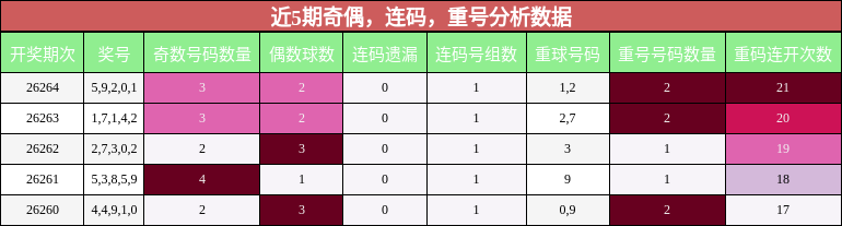 奇偶分析,连码分析,重号分析