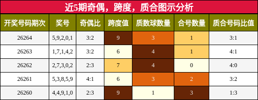 奇偶分析，跨度分析，质合分析