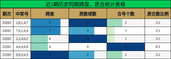 跨度分析，质合分析