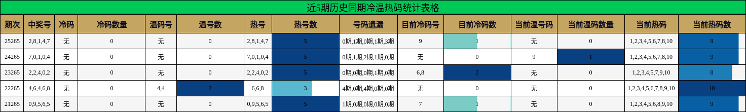 冷温热码分析