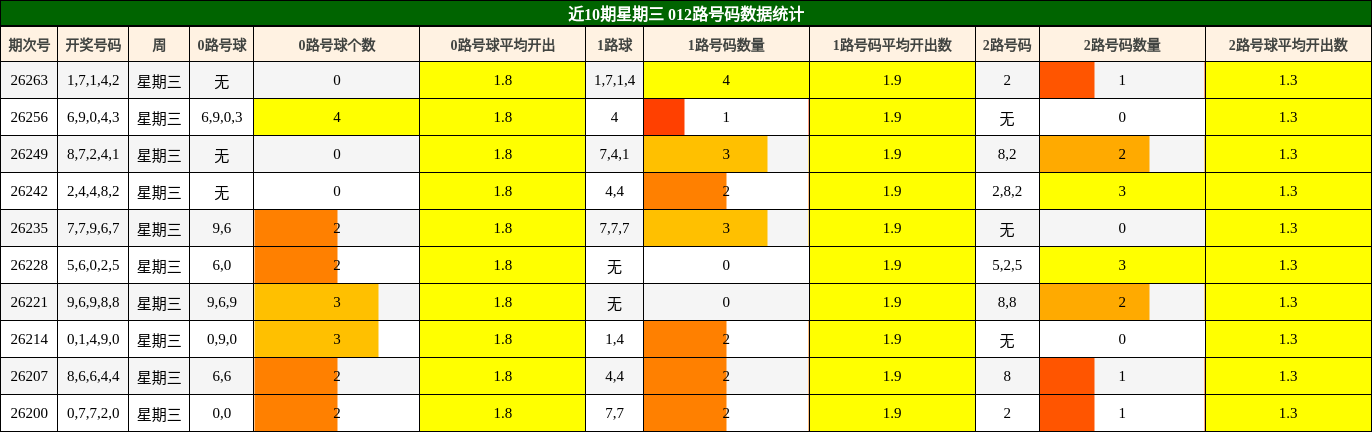 近10期星期三 012路号码数据统计
