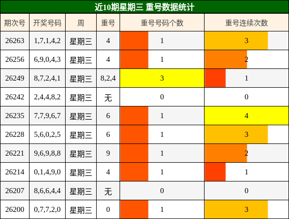 近10期星期三 重号数据统计
