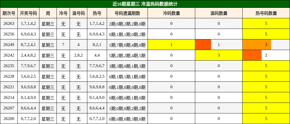 近10期星期三 冷温热码数据统计