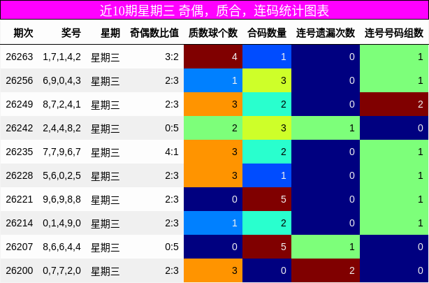 近10期星期三 奇偶,质合,连码统计图表