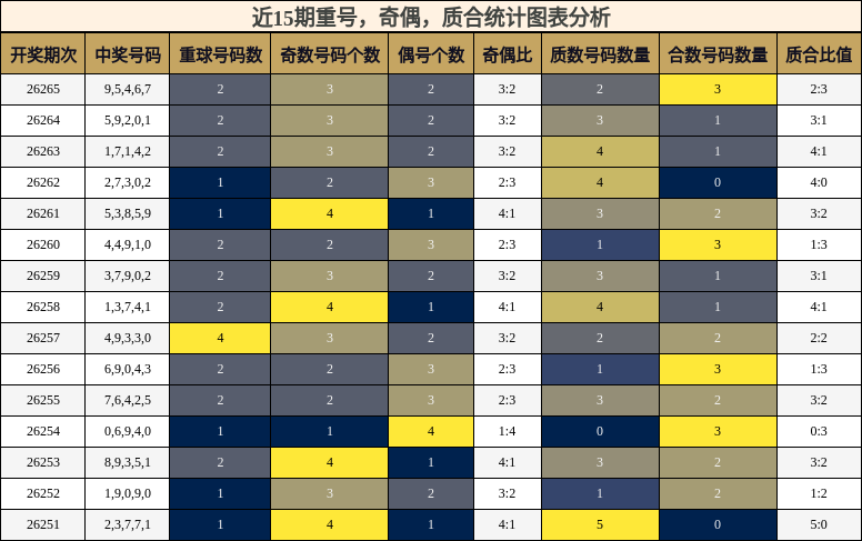 重号分析,奇偶分析,质合分析