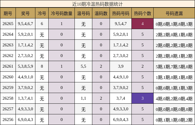 冷温热码分析