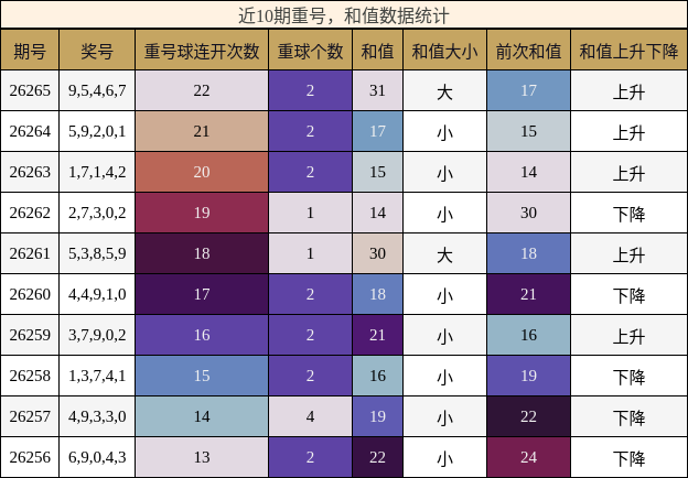 重号分析，和值分析