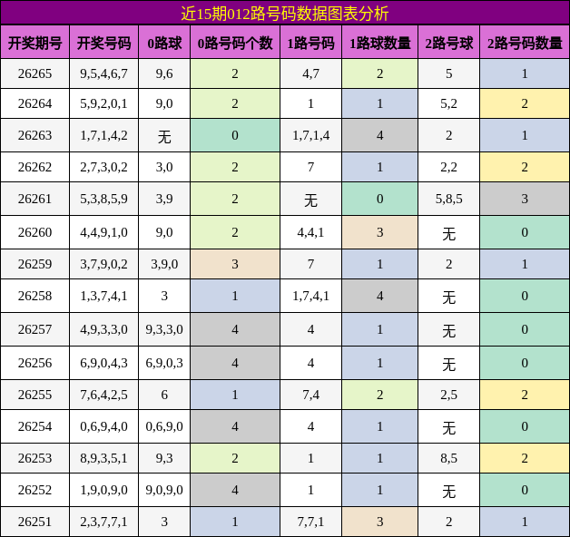 012路号码分析