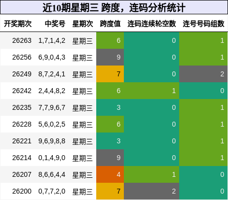 近10期星期三 跨度，连码分析统计