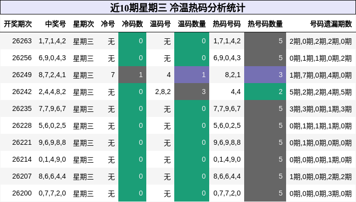 近10期星期三 冷温热码分析统计