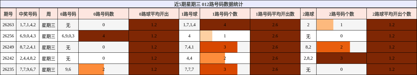 012路号码分析