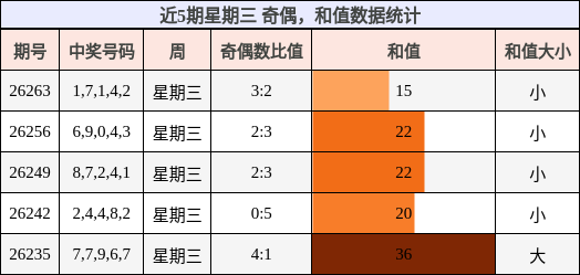 奇偶分析，和值分析